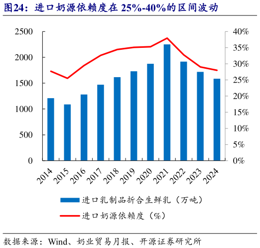 一起讨论下进口奶源依赖度在 25%-40%的区间波动