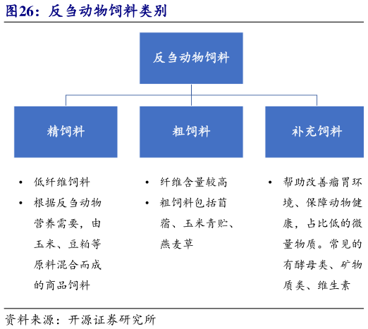请问一下反刍动物饲料类别