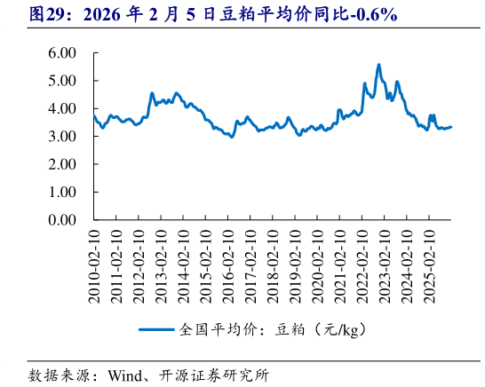 咨询大家2026 年 2 月 5 日豆粕平均价同比-0.6%