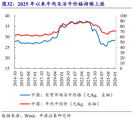 如何了解2025 年以来牛肉及活牛价格持续上涨