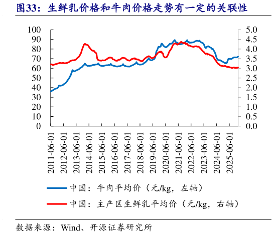 如何了解生鲜乳价格和牛肉价格走势有一定的关联性