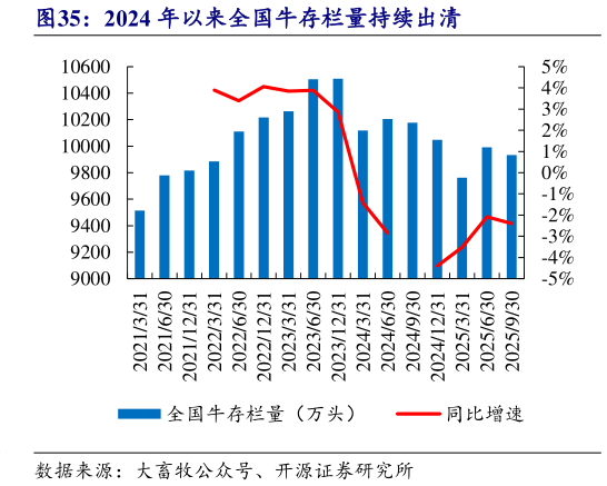 如何看待2024 年以来全国牛存栏量持续出清