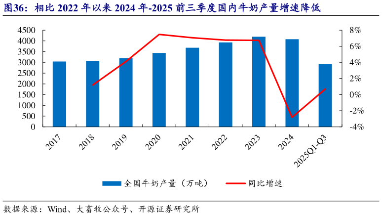 请问一下相比 2022 年以来 2024 年-2025 前三季度国内牛奶产量增速降低