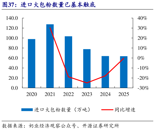 如何看待进口大包粉数量已基本触底