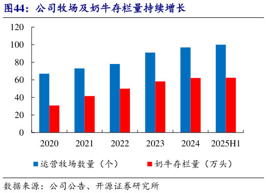 谁知道公司牧场及奶牛存栏量持续增长