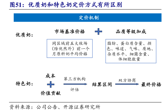 一起讨论下优质奶和特色奶定价方式有所区别