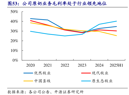 各位网友请教一下公司原奶业务毛利率处于行业领先地位