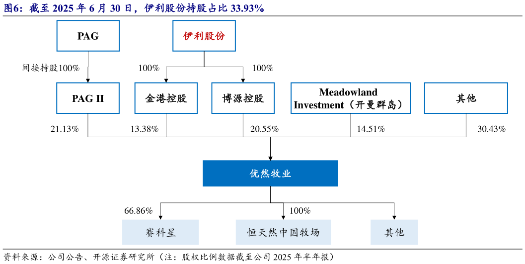 谁知道截至 2025 年 6 月 30 日，伊利股份持股占比 33.93%
