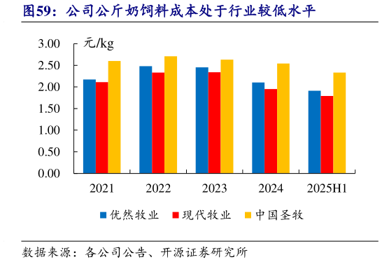 想问下各位网友公司公斤奶饲料成本处于行业较低水平