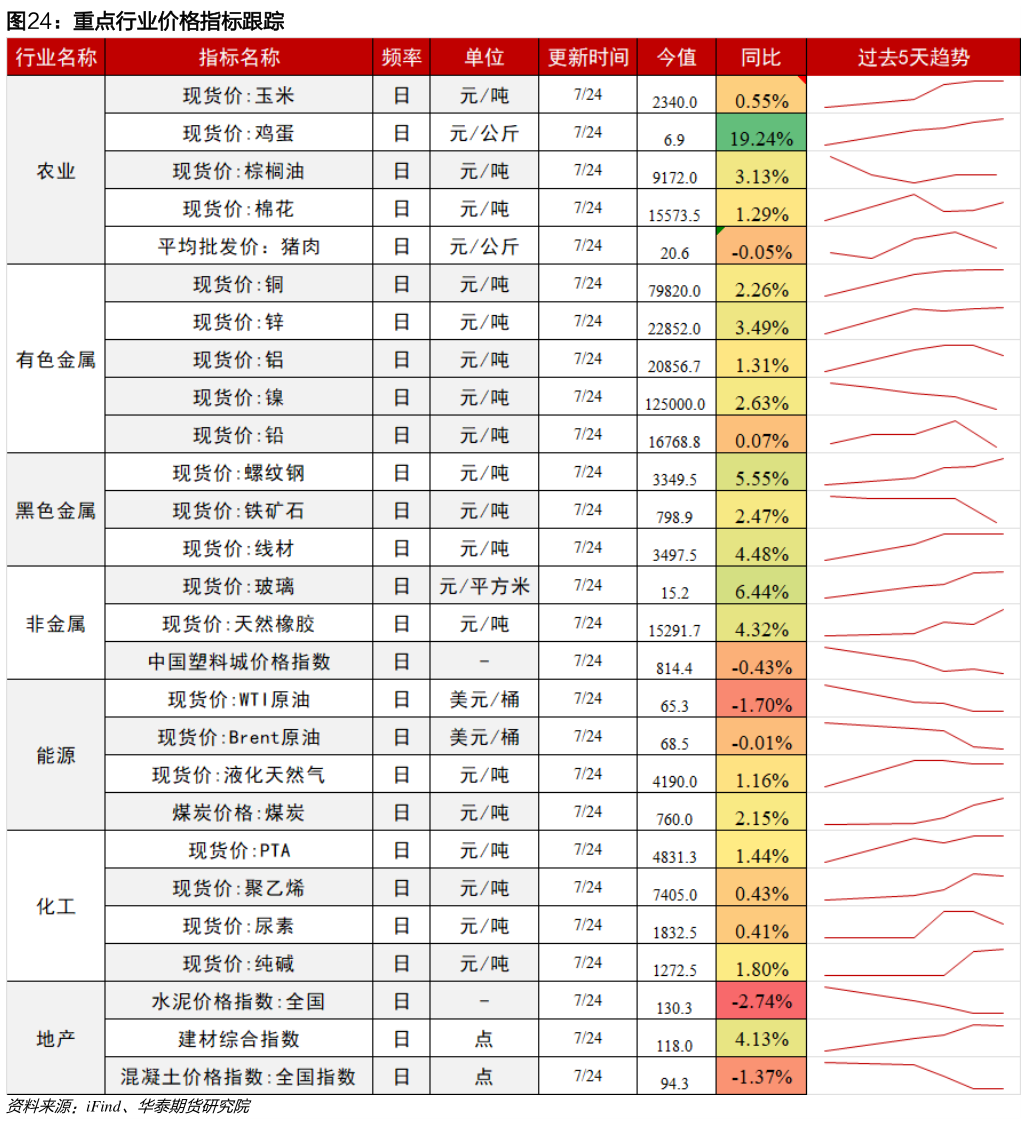 如何才能重点行业价格指标跟踪