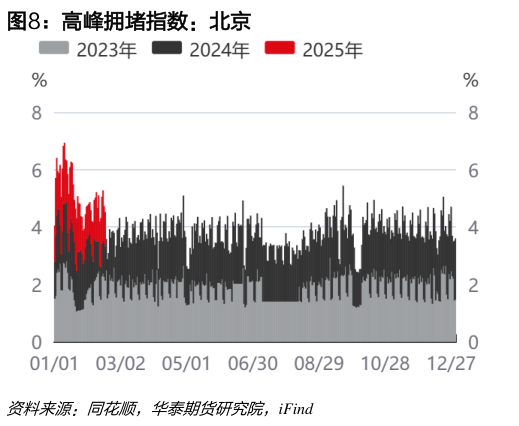 谁知道高峰拥堵指数：北京
