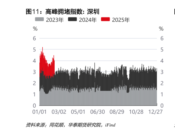请问一下高峰拥堵指数:  深圳