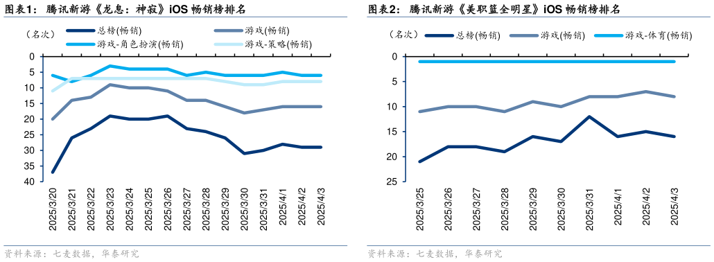 各位网友请教一下腾讯新游龙息：神寂iOS 畅销榜排名