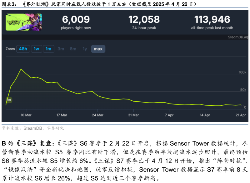 谁能回答界外狂潮玩家同时在线人数收敛于 1 万左右（数据截至 2025 年 4 月 22 日）