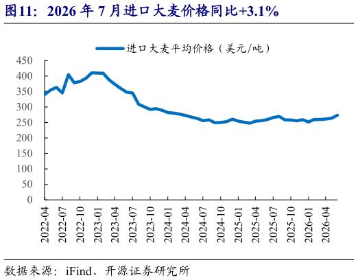 如何了解2026 年 7 月进口大麦价格同比3.1%