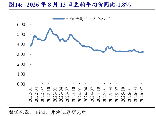 如何看待2026 年 8 月 13 日豆粕平均价同比-1.8%