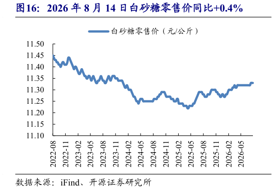 想关注一下2026 年 8 月 14 日白砂糖零售价同比0.4%