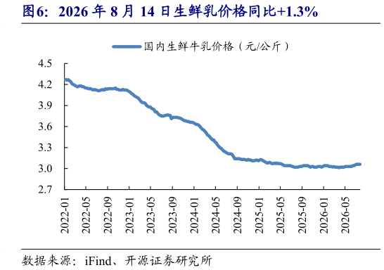 谁能回答2026 年 8 月 14 日生鲜乳价格同比1.3%