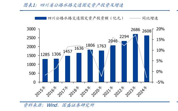 我想了解一下四川省公路水路交通固定资产投资及增速