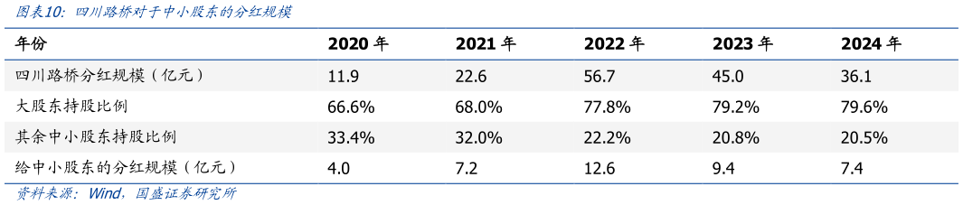 如何解释四川路桥对于中小股东的分红规模