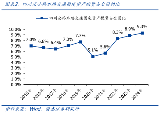 我想了解一下四川省公路水路交通固定资产投资占全国的比