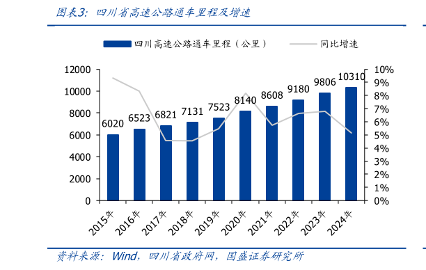 请问一下四川省高速公路通车里程及增速