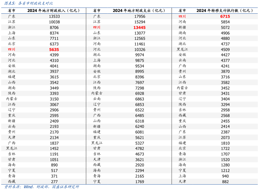 咨询下各位各省市财政收支对比