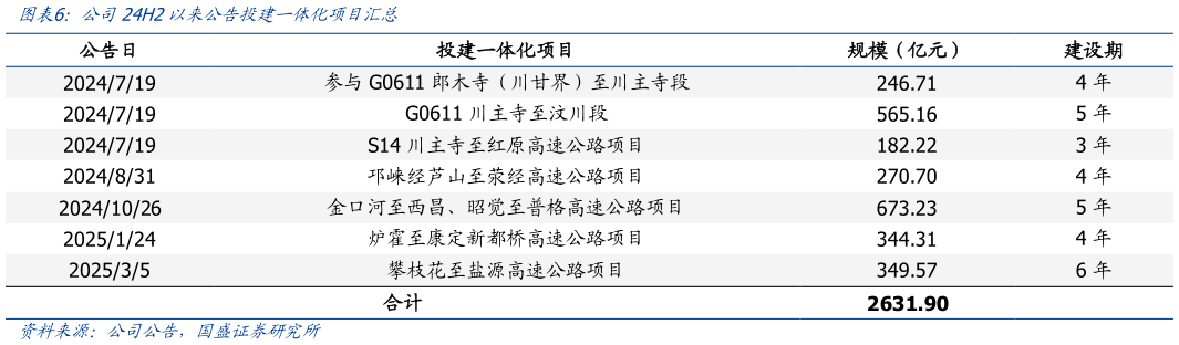 谁能回答公司24H2以来公告投建一体化项目汇总