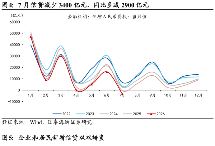 各位网友请教一下7 月信贷减少 3400 亿元，同比多减 2900 亿元