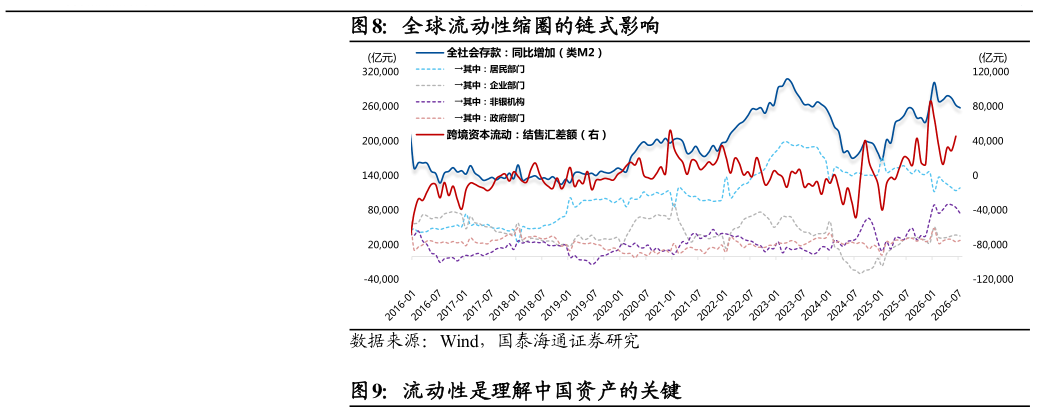谁知道全球流动性缩圈的链式影响
