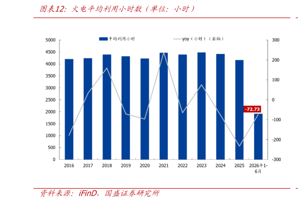 怎样理解火电平均利用小时数(单位:小时)?