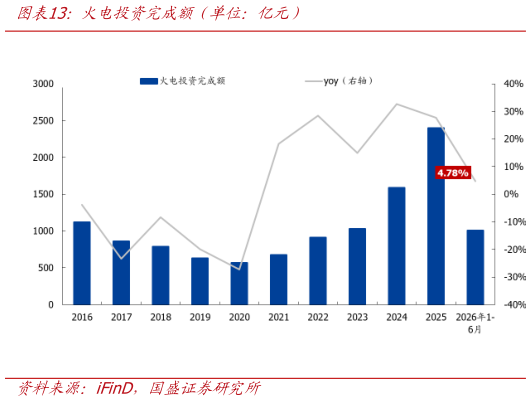 谁能回答火电投资完成额(单位:亿元)?