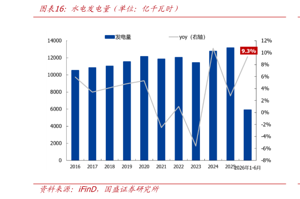 谁知道水电发电量(单位:亿千瓦时)?