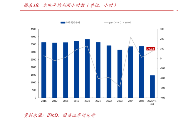 想问下各位网友水电平均利用小时数(单位:小时)?
