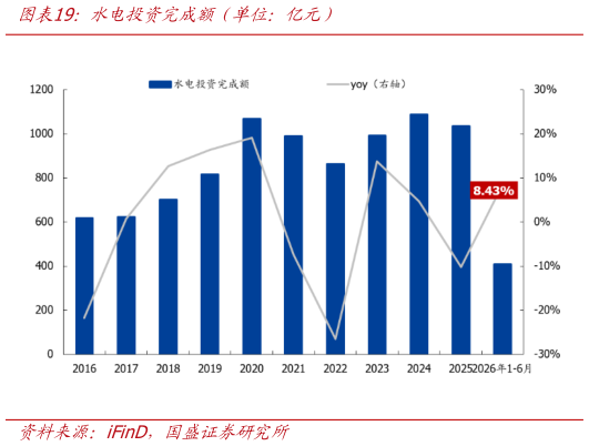 如何了解水电投资完成额(单位:亿元)?