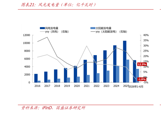 想关注一下风光发电量(单位:亿千瓦时)?