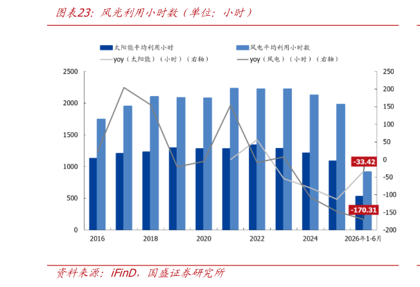 一起讨论下风光利用小时数(单位:小时)?