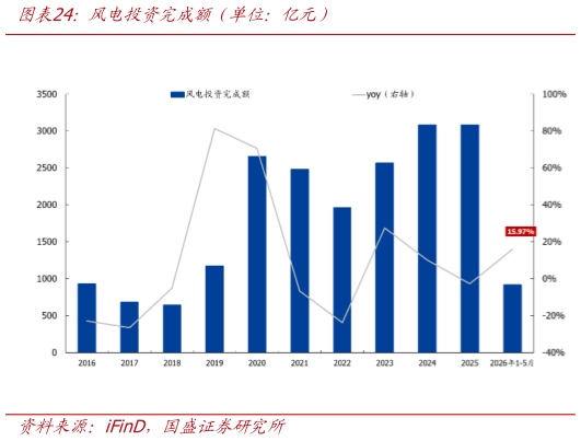想关注一下风电投资完成额(单位:亿元)?