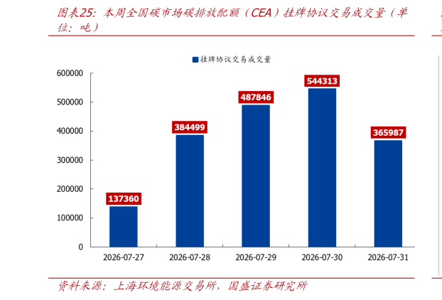 如何解释本周全国碳市场碳排放配额(CEA)挂牌协议交易成交量(单?