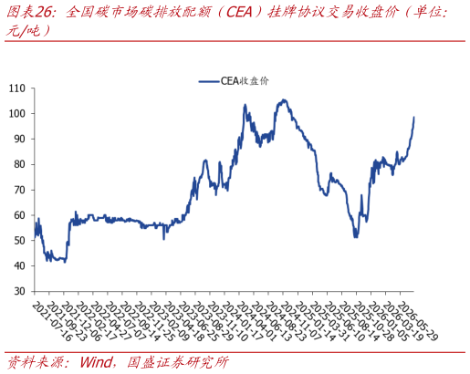 如何了解全国碳市场碳排放配额(CEA)挂牌协议交易收盘价(单位:?