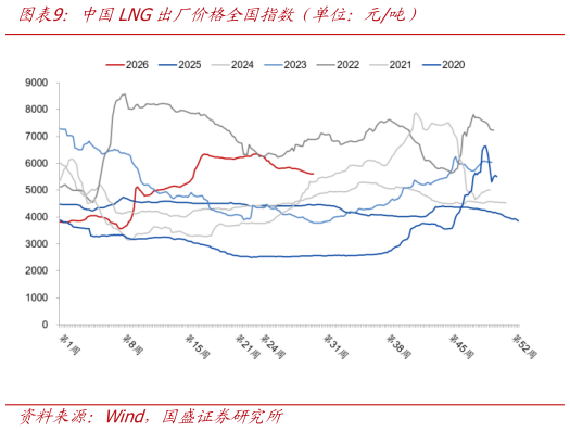 你知道中国LNG出厂价格全国指数（单位：元吨）