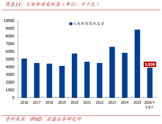 如何了解火电新增装机量(单位:万千瓦)?