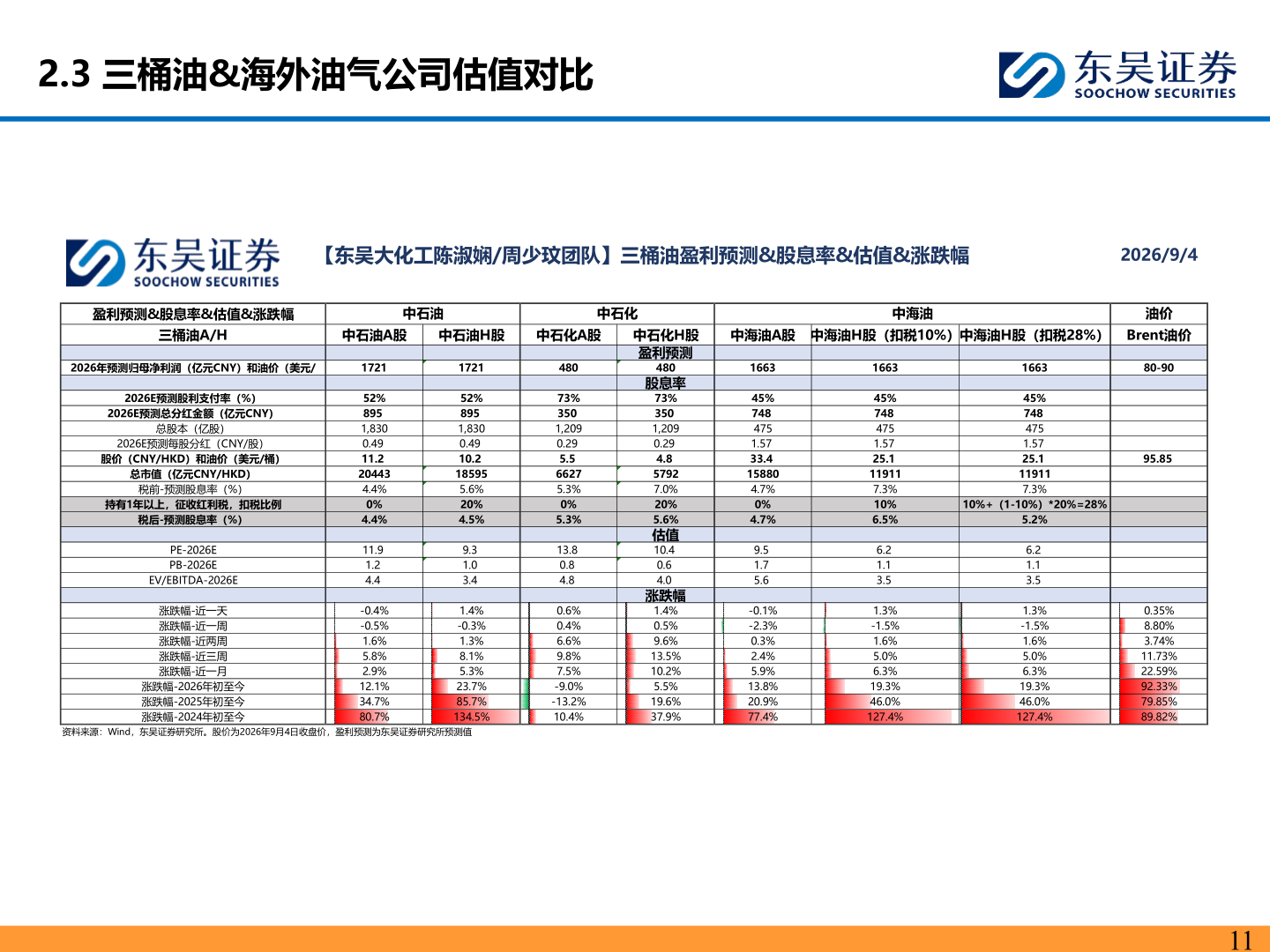 咨询下各位2.3 三桶油&海外油气公司估值对比?