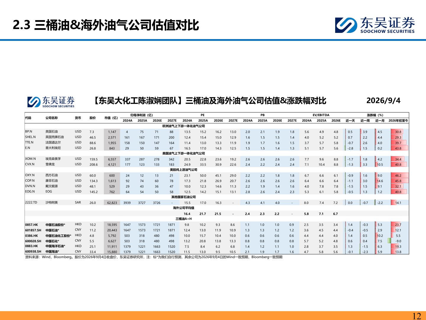 谁知道2.3 三桶油&海外油气公司估值对比?