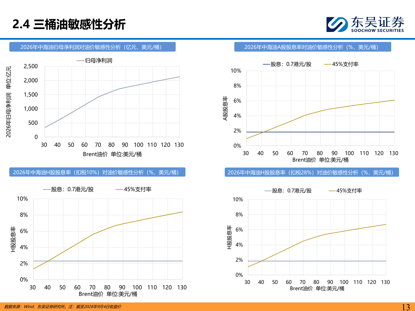 一起讨论下2.4 三桶油敏感性分析?