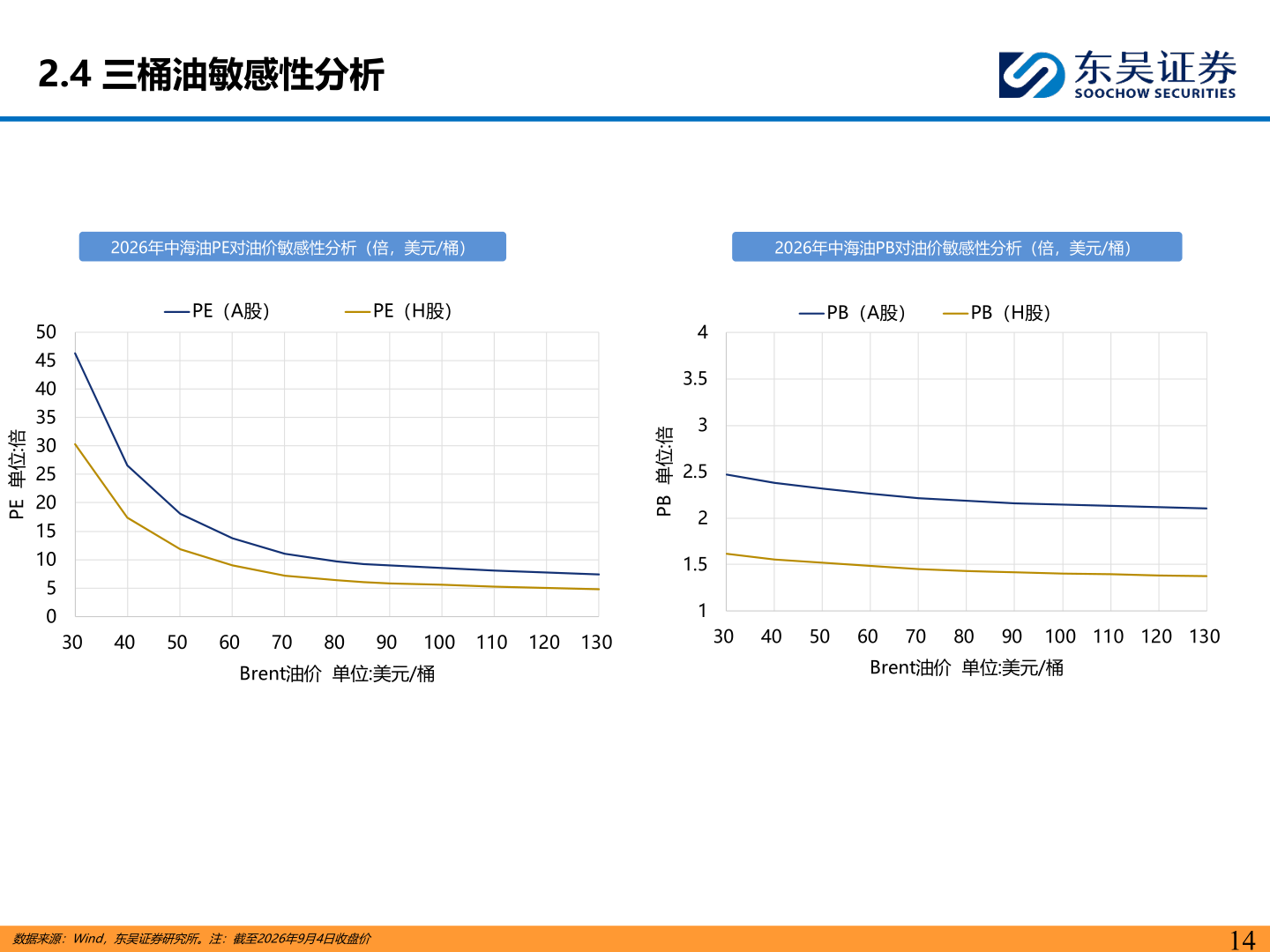 你知道2.4 三桶油敏感性分析?