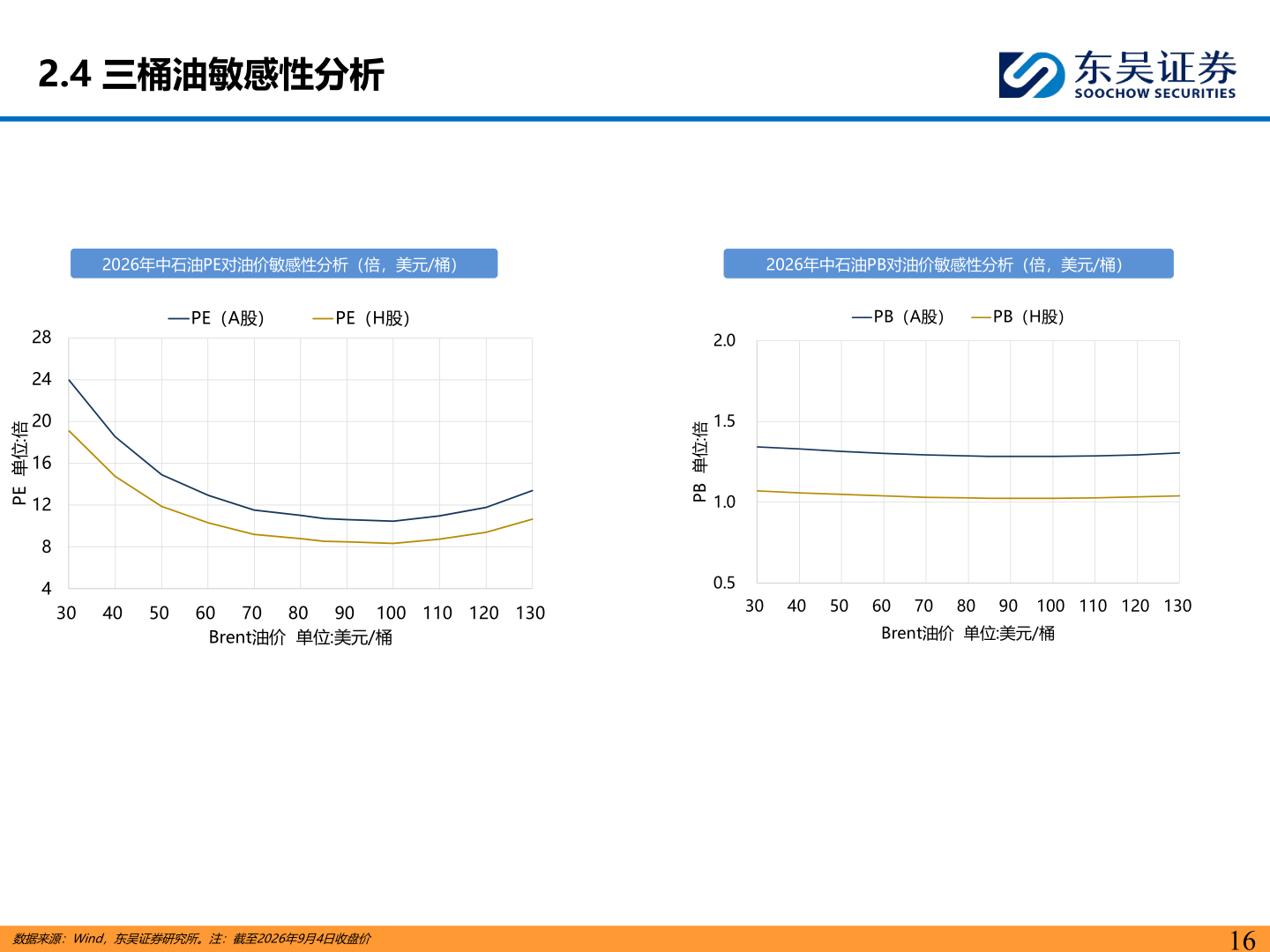 如何看待2.4 三桶油敏感性分析?