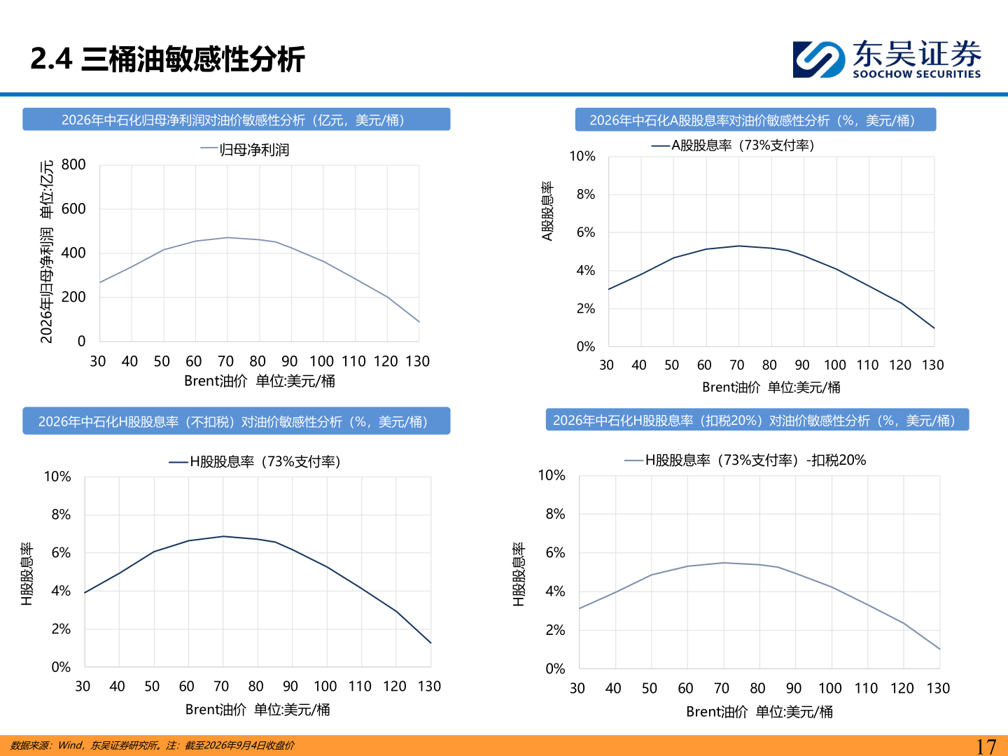 一起讨论下2.4 三桶油敏感性分析?