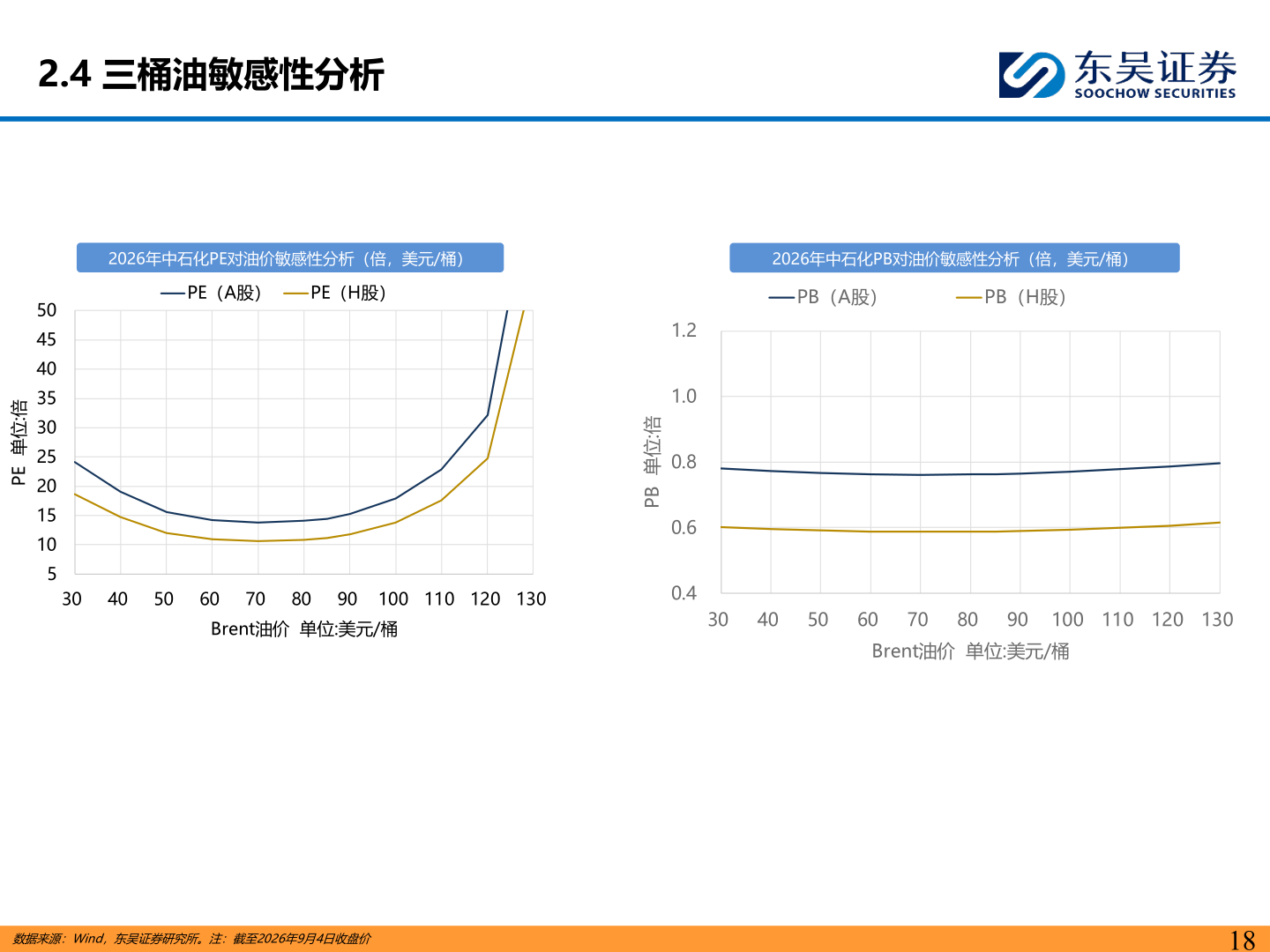 各位网友请教一下2.4 三桶油敏感性分析?