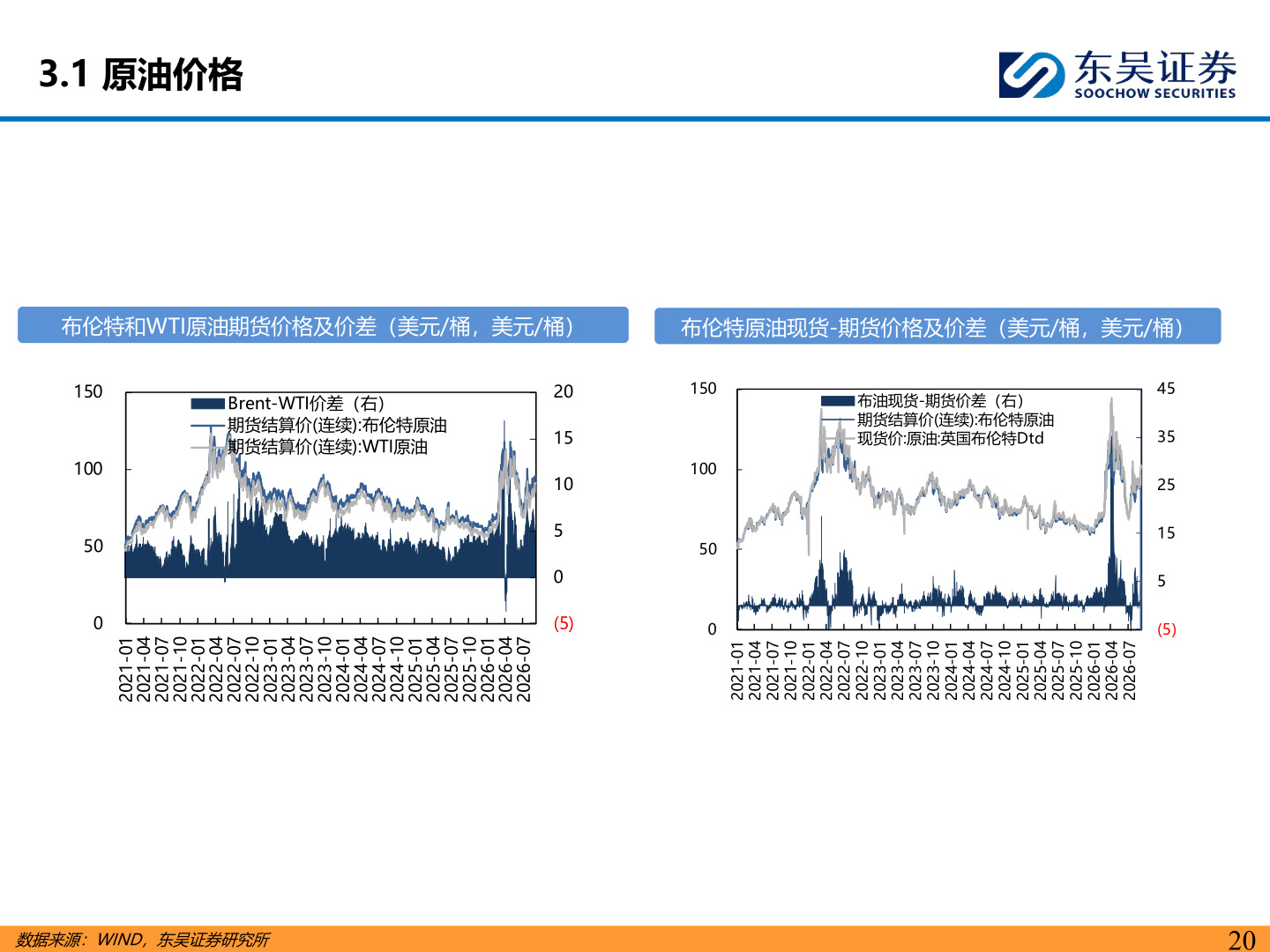 请问一下3.1 原油价格?